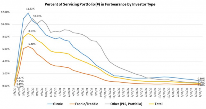 Graph shows homes in forbearance based on four types of loan providers